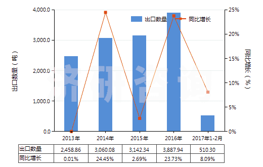 2013-2017年2月中國以淀粉糊精等為基本成分的膠(HS35052000)出口量及增速統(tǒng)計 2013-2017年2月中國以淀粉糊精等為基本成分的膠(HS35052000)出口量及增速統(tǒng)計